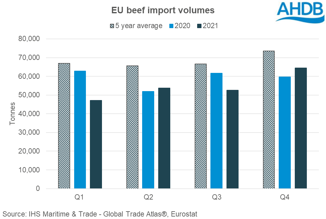 Chart showing EU beef import volumes for 2020 and 2021 compared to the five year average